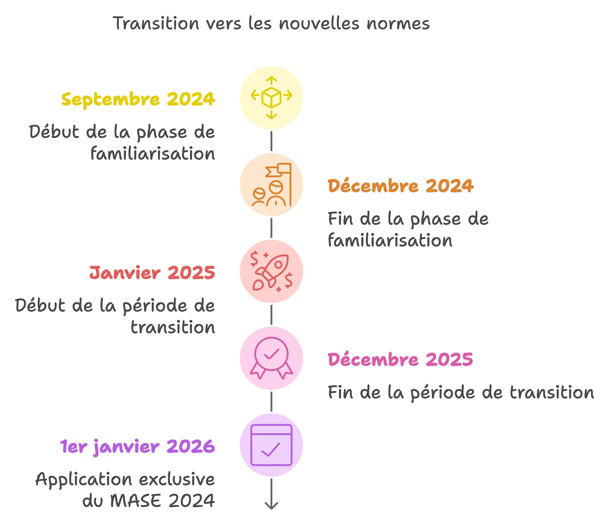 Calendrier d'application du nouveau référentiel MASE 2024