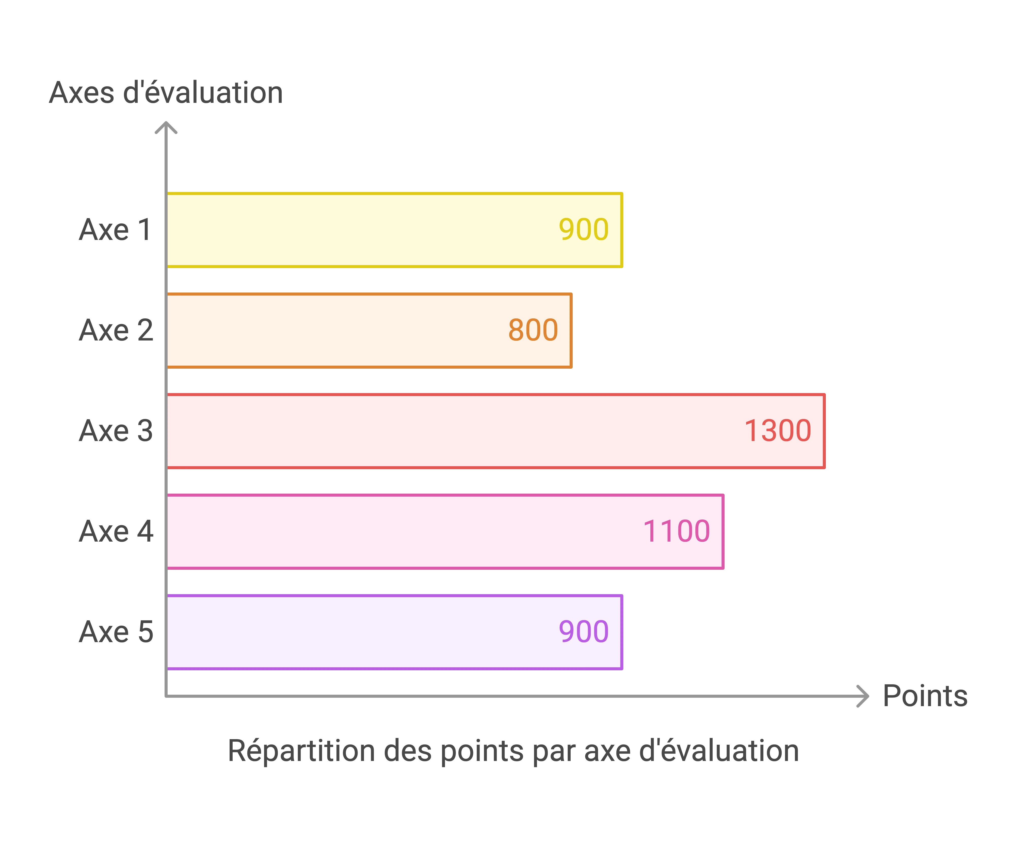 Axes d&#39;évaluation du référentiel MASE 2024