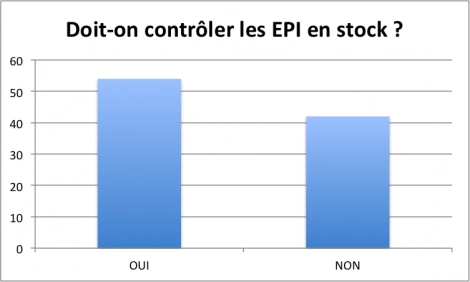 À votre avis : Doit-on contrôler les EPI en stock ?