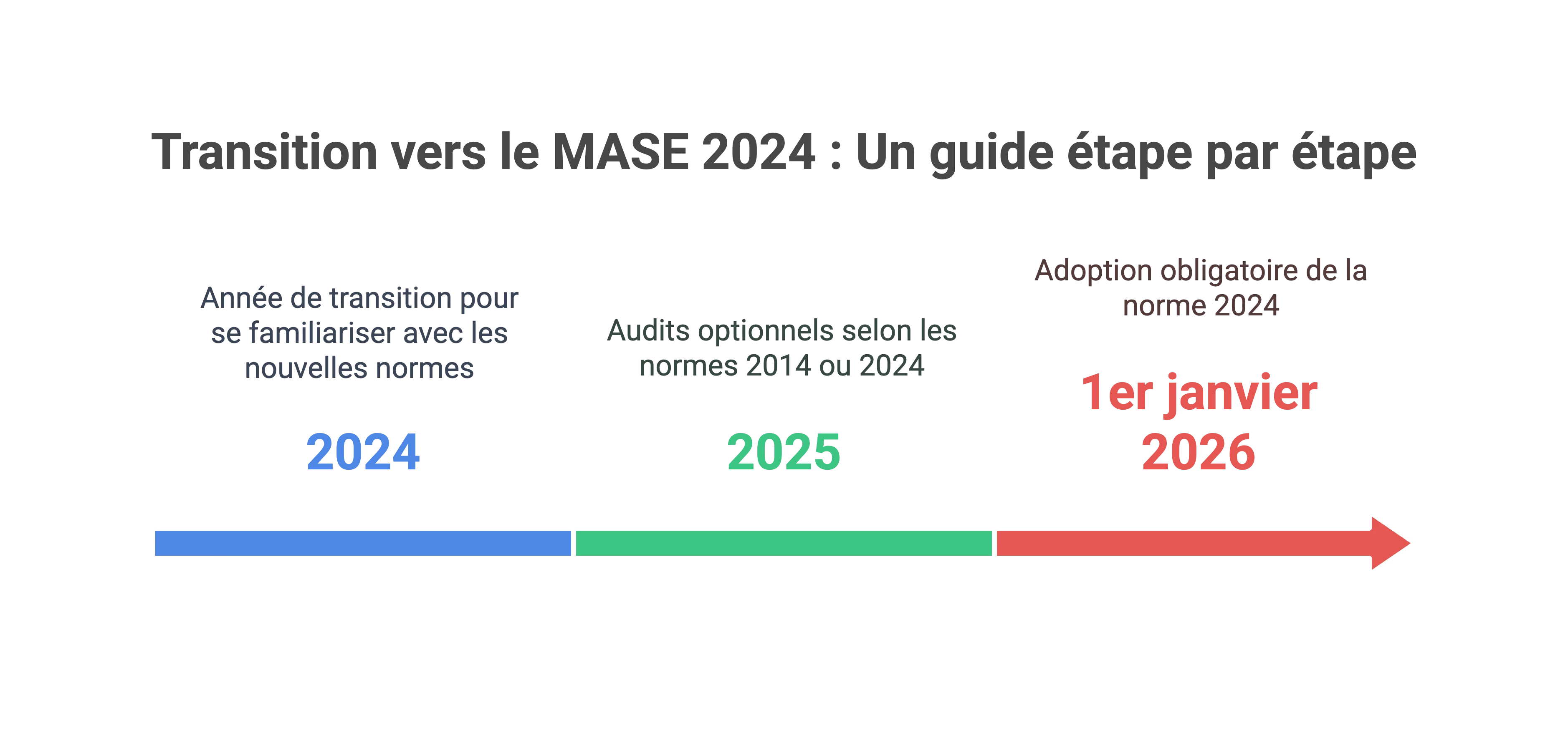 Calendier de transition pour le référentiel MASE 2024