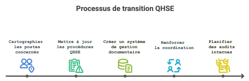 processus de transition qhse