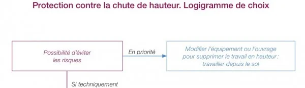 Logigramme d'aide à la décision pour la prévention des chutes
