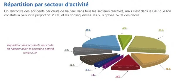 Graphique statistique des données sur les accidents de chute de hauteur